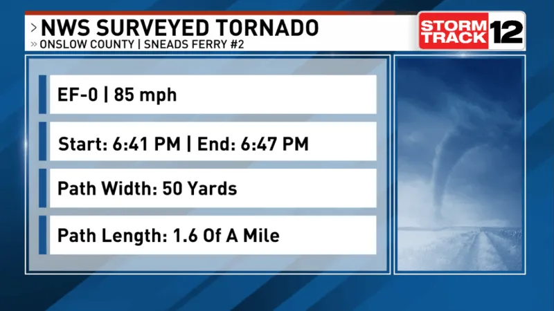 NWS: EF-0 tornado in Sneads Ferry traveled 1.6 miles