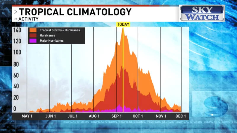 Atlantic hurricane season could set record for latest first hurricane in modern era