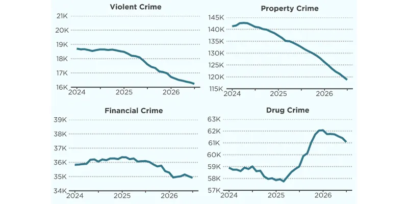 Report: Crime rates fall in NC