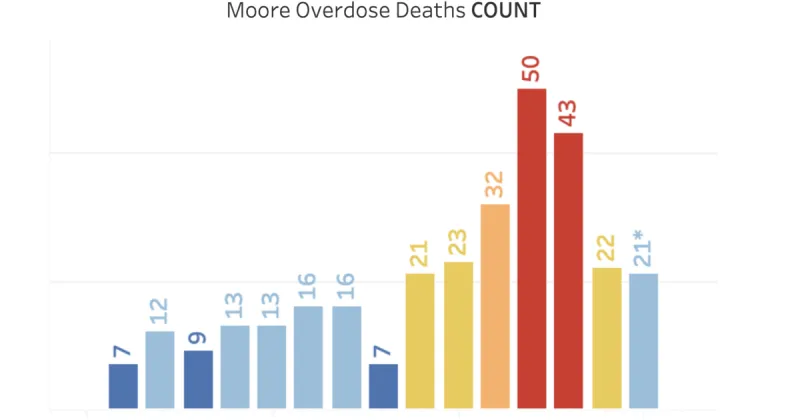 County Reviews Opioid Funds, Overdose Trends