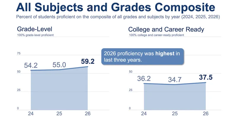 NC K-12 testing sees wide gains