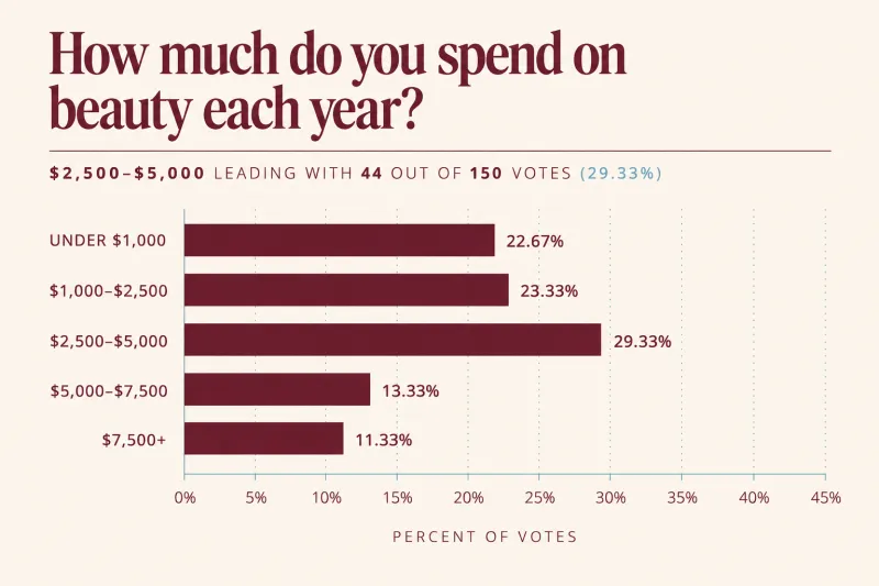 What the average beauty routine costs in Charlotte