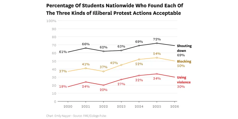 FIRE releases College Free Speech Rankings