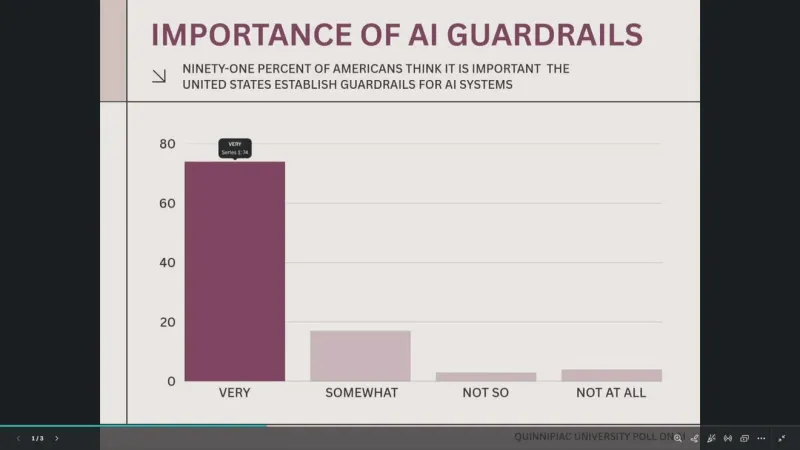 Quinnipiac poll: Americans back tougher rules and oversight for AI companies