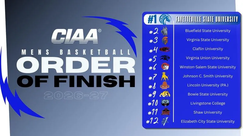 Fayetteville State Tops CIAA Men's Preseason Poll Following Championship Season