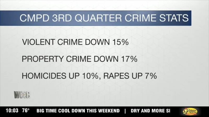 CMPD 3rd quarter crime stats: property crime down, homicides and rapes up