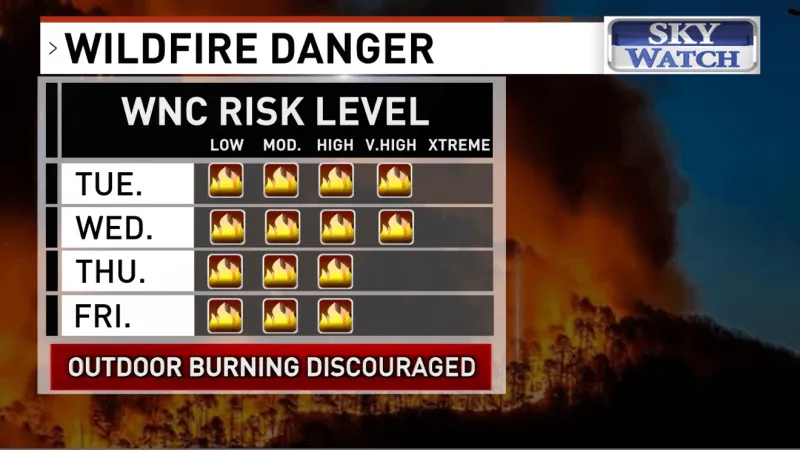 Open burning discouraged in western North Carolina due to 'very high' wildfire risk