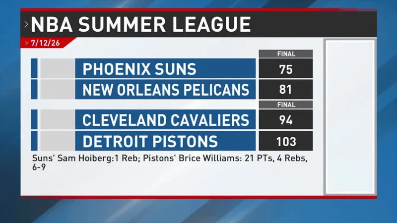 Former Huskers in NBA Summer League: Sun. July, 12
