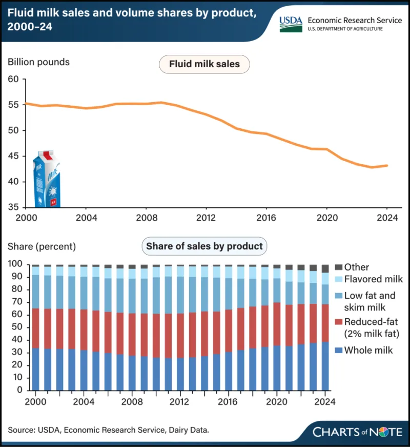 ERS: Whole milk sales grew in 2024