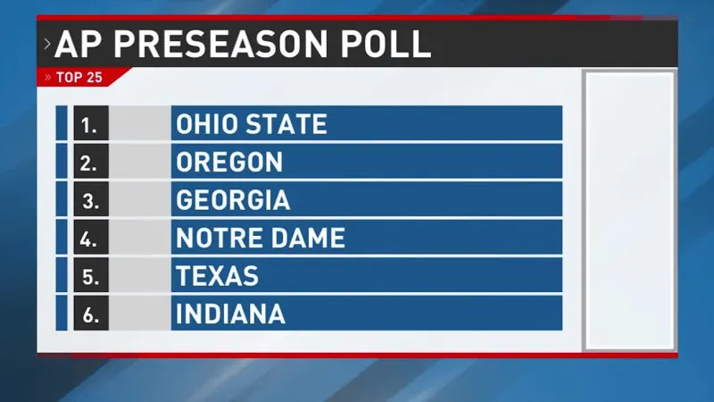 AP Preseason Poll released: Huskers facing 5 preseason Top 25 teams