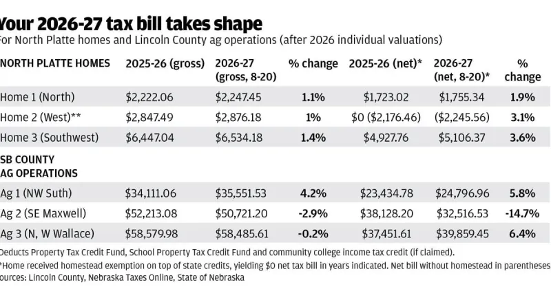 2026 'tax bases' blunt bite of likely North Platte property tax hikes
