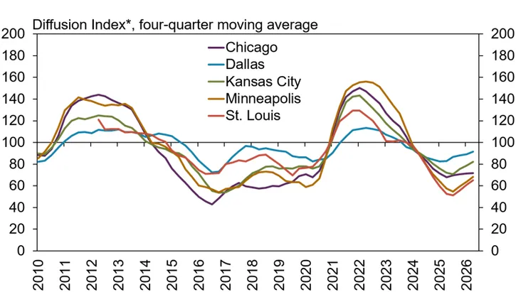 Farm finance deterioration eases slightly