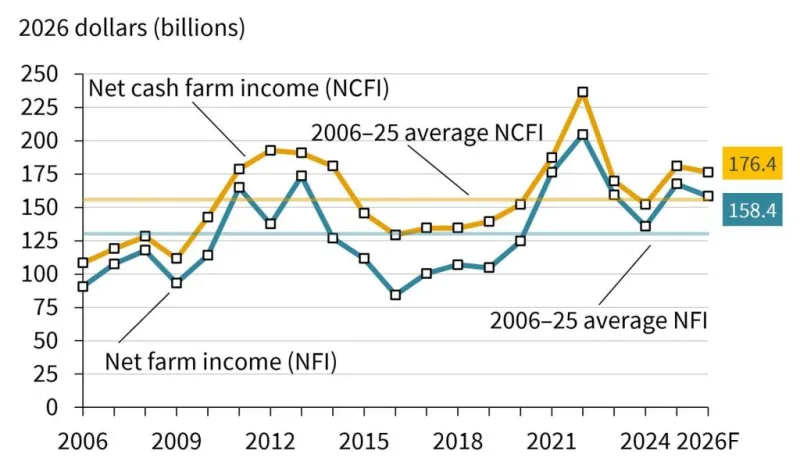 Farm Bureau: Farm income up, but costs still bite