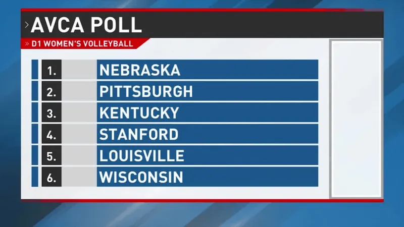 Latest AVCA D1 Women's Volleyball Poll released on Monday