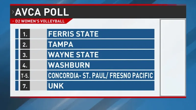 Latest AVCA D2 Women's Volleyball rankings released on Monday