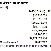 North Platte City Council poised to finish 2026-27 budget work