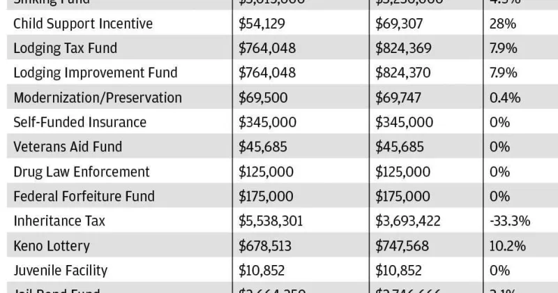 Lincoln County Board quietly OKs lower 2026-27 budget, tax request