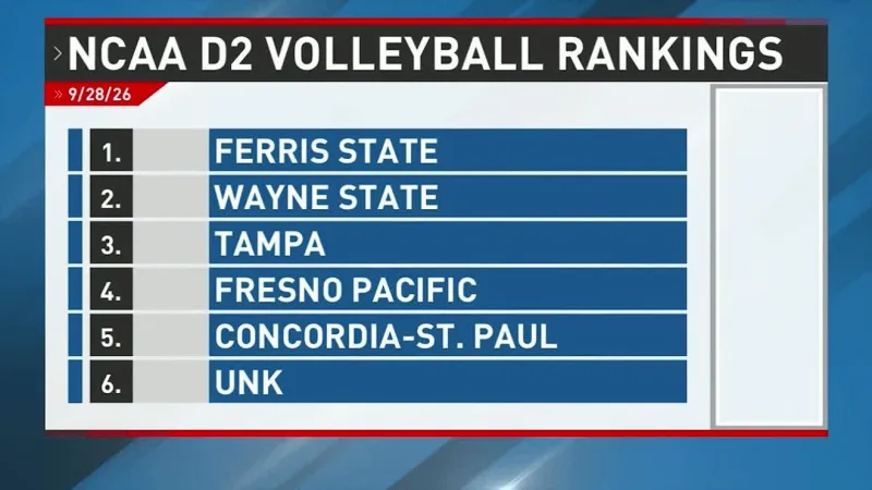 AVCA D2 Volleyball rankings released