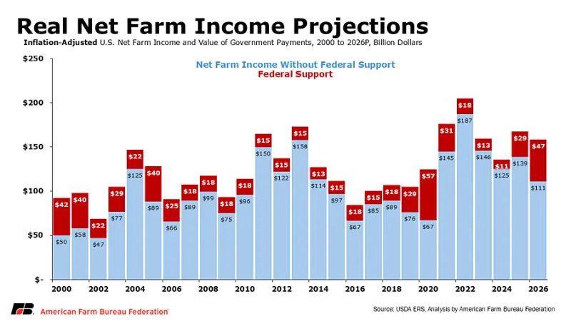 Reviewing state-level farm income and production expenses