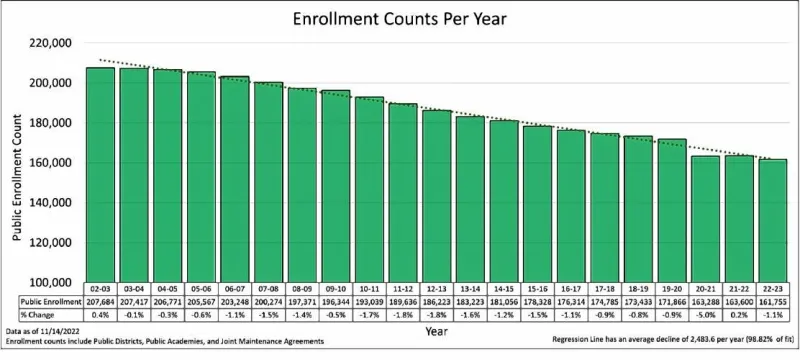 Surprisingly, the pandemic has been pretty good to local high school enrollments