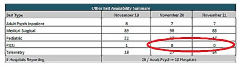 COVID tracker: No surge so far, but parts of our hospital system are full anyway