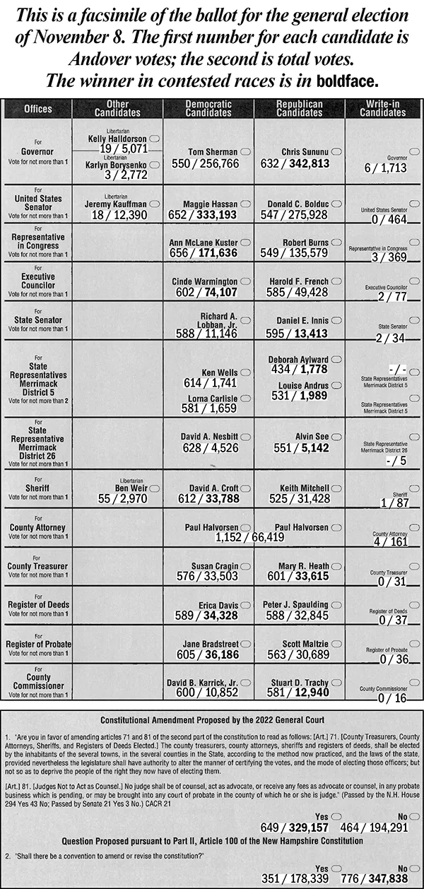 Election Results -- November 8, 2022