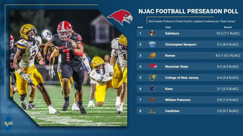 Football Projected to Finish Fourth; Labeled NJAC's Dark Horse in 2026 Coaches' Preseason Poll