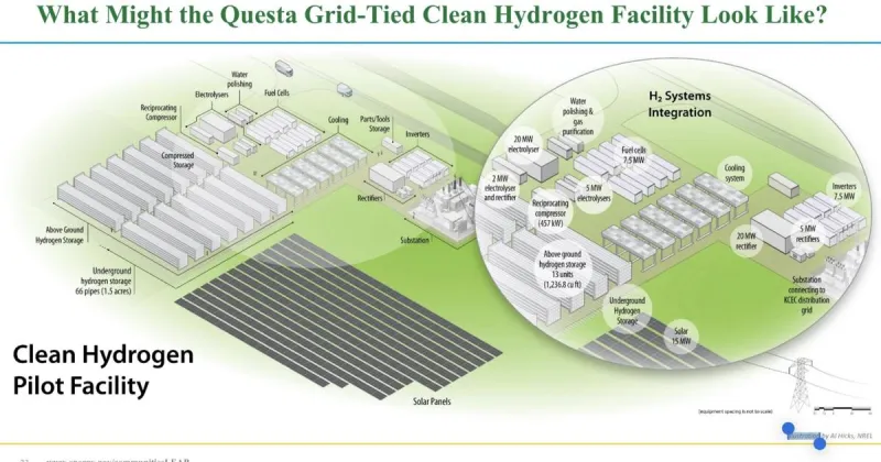 Sandia labs: Questa hydrogen project following strict safety protocols