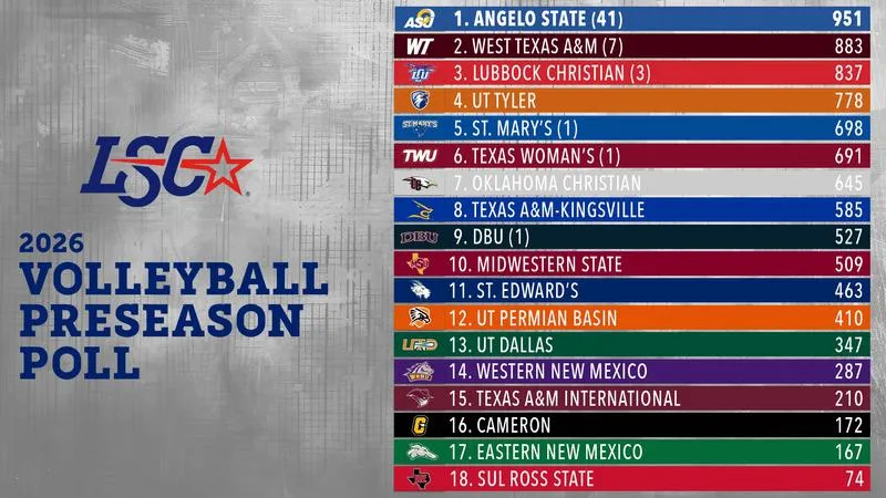 LSC announces the 2026 Volleyball Preseason Polls and Players to Watch