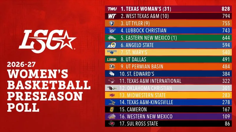 LSC Announces the 2026-27 Women's Basketball Preseason Polls and Players to Watch