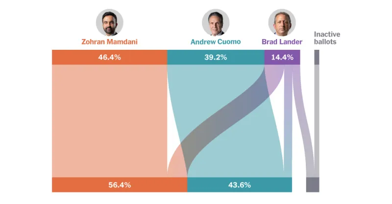 Ranked-Choice Voting Helped Mamdani Score a Decisive Primary Win