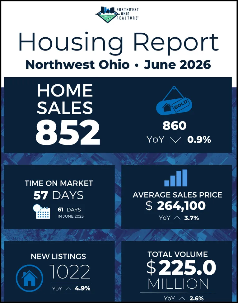 Northwest Ohio Housing Market Continues To Offer Opportunities For Buyers & Sellers