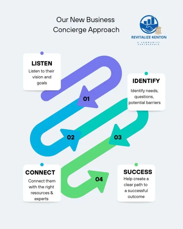 Revitalize Kenton launches new Business Concierge Service