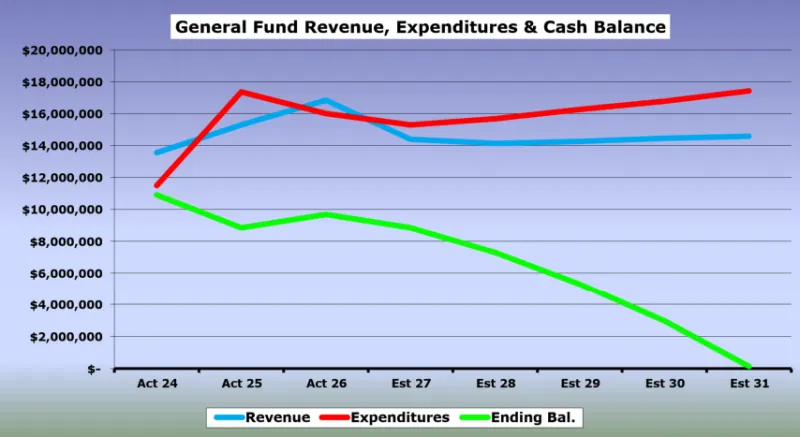 Revenue loss projected in YS Schools budget forecast