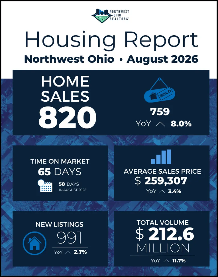 Northwest Ohio Home Sales Remain Strong In August