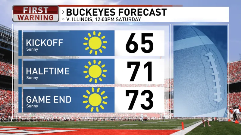 Columbus Weather: Pleasant Saturday for OSU game