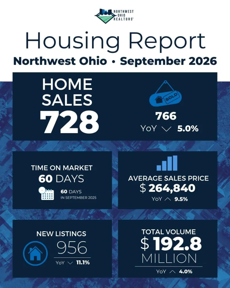 Northwest Ohio Housing Market Remains Strong Despite Shifting Conditions