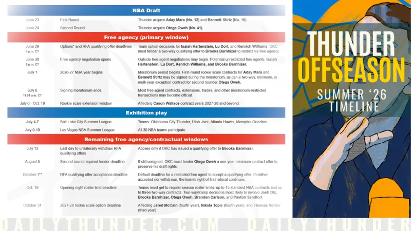 Thunder Offseason Updates