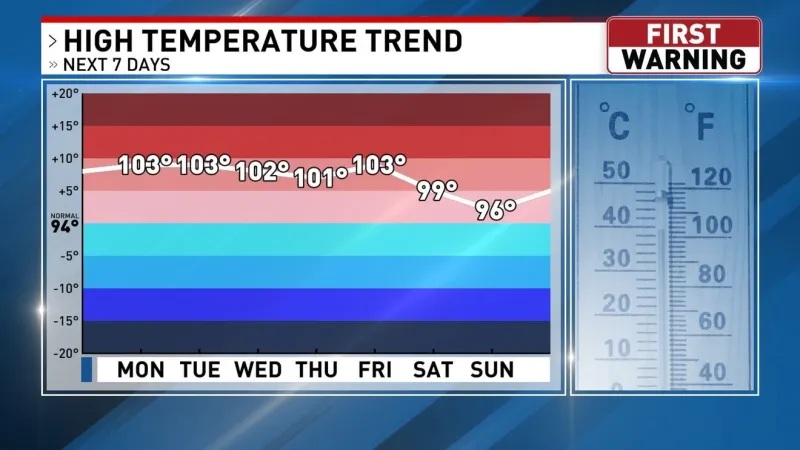 We stay near 100 through the work week