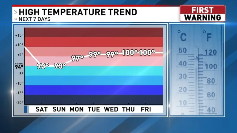We'll cool down this weekend, back to triple digits by end of next week