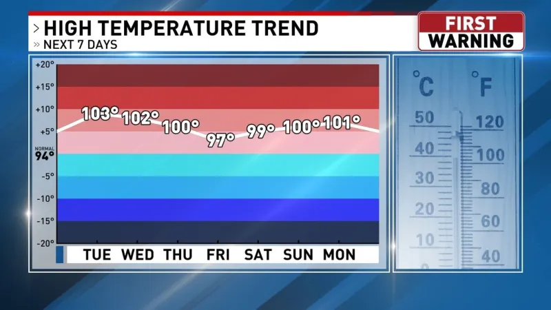 Hot again this week with a few storms