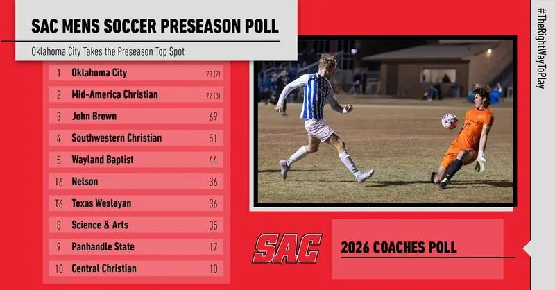 SAC Men's Soccer Coaches Pick OCU to Win