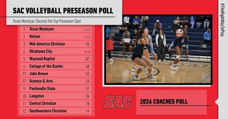 Stars Picked Fourth in SAC Volleyball Poll