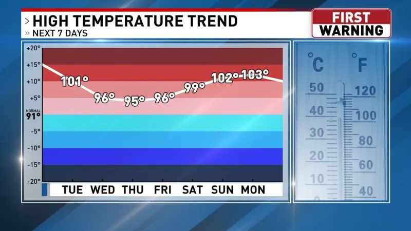 Small break from the 100s later this week