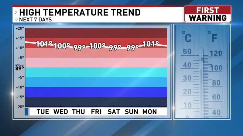 Hot temperatures stick around this week!