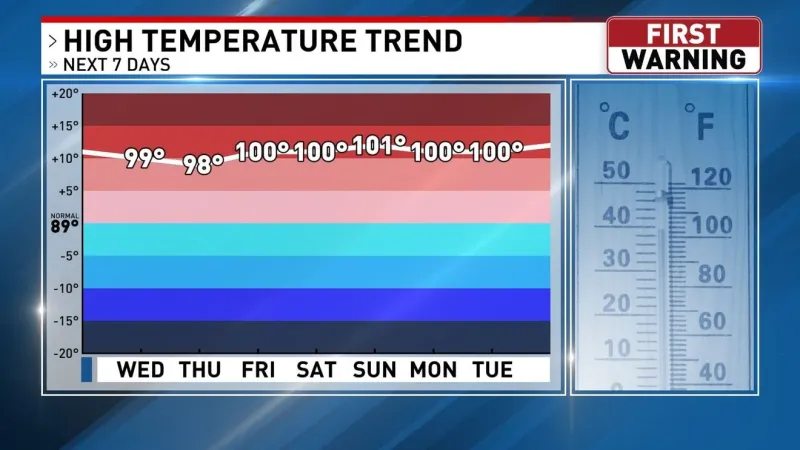 Oklahoma heat sticks around into September