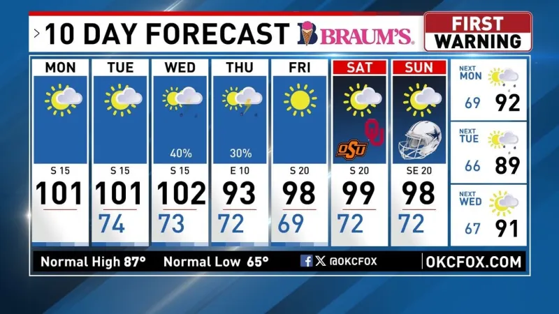 Two cold fronts and rain chances will finally dampen the heat