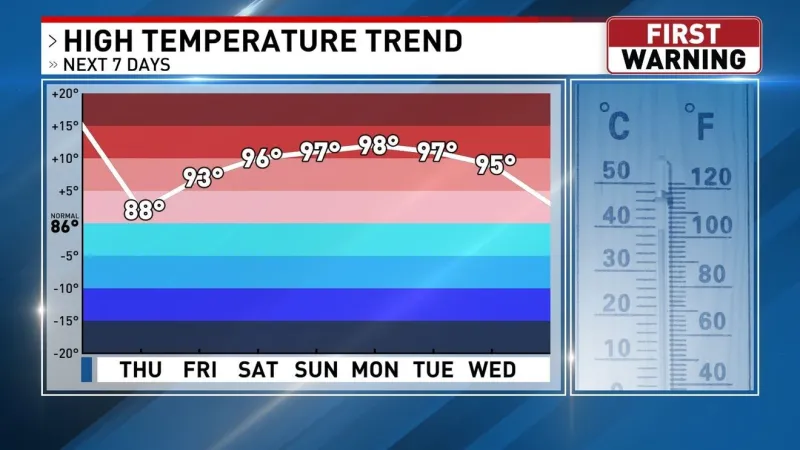 Hot temperatures quickly return after the rain