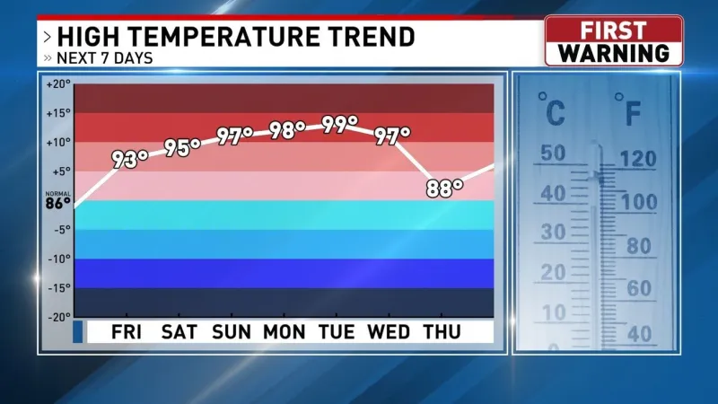 Hot temperatures quickly return to Oklahoma