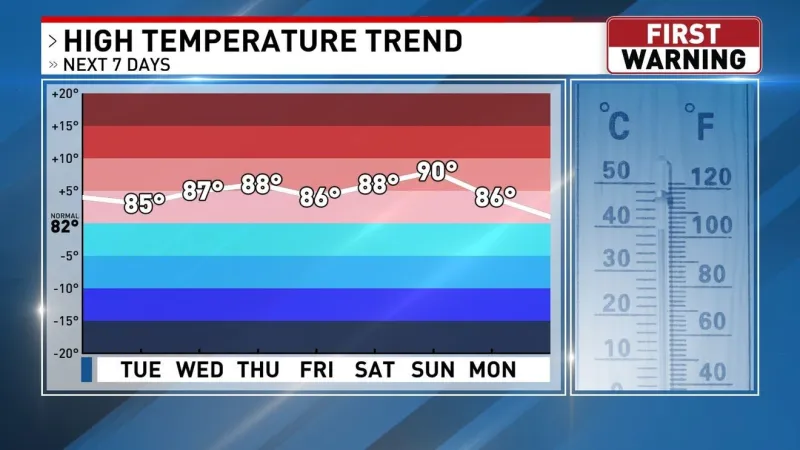 Cooler Temperatures This Week!
